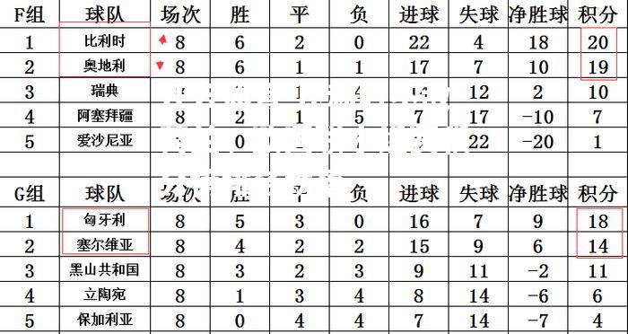 比利时不敌荷兰，欧国联小组赛积分榜排名跌落