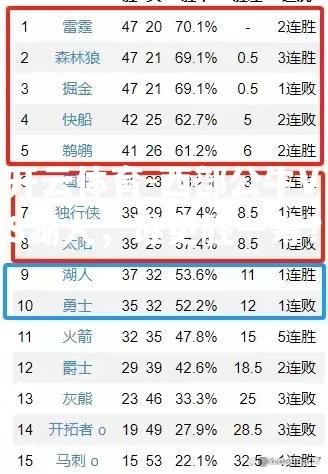 西部公牛VS湖人，谁更胜一筹？